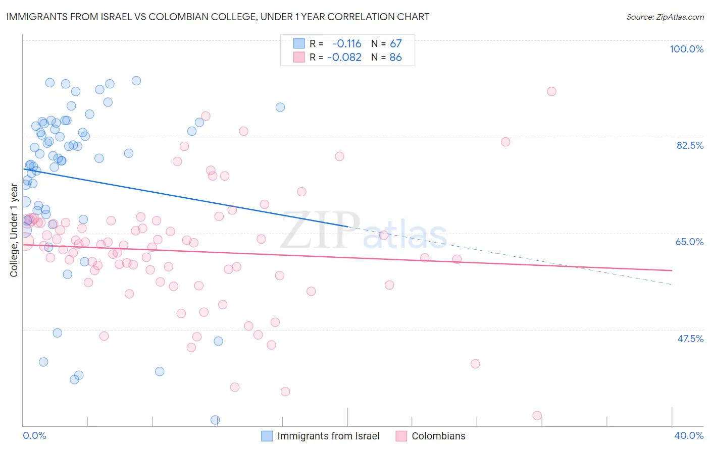 Immigrants from Israel vs Colombian College, Under 1 year