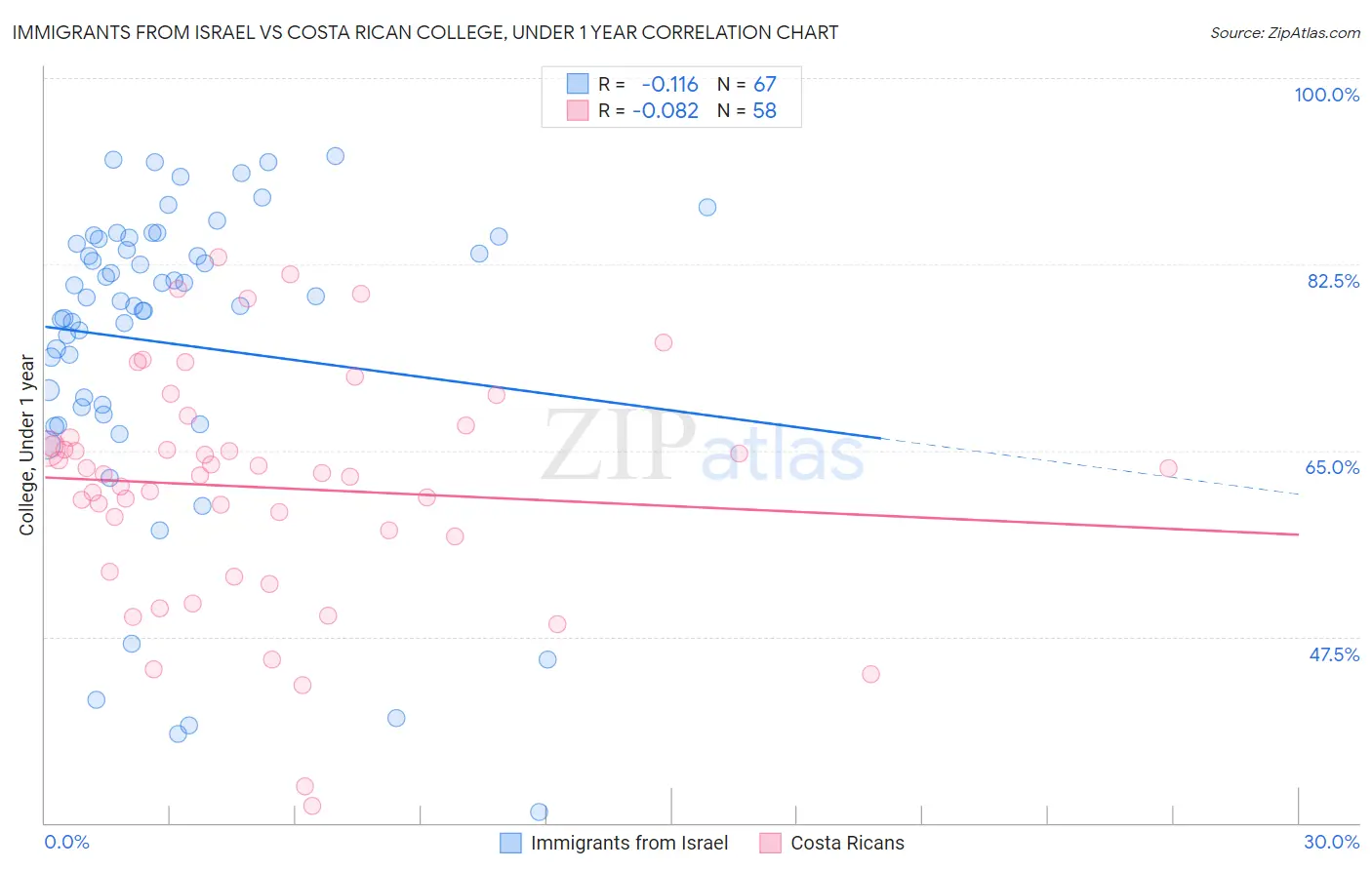 Immigrants from Israel vs Costa Rican College, Under 1 year