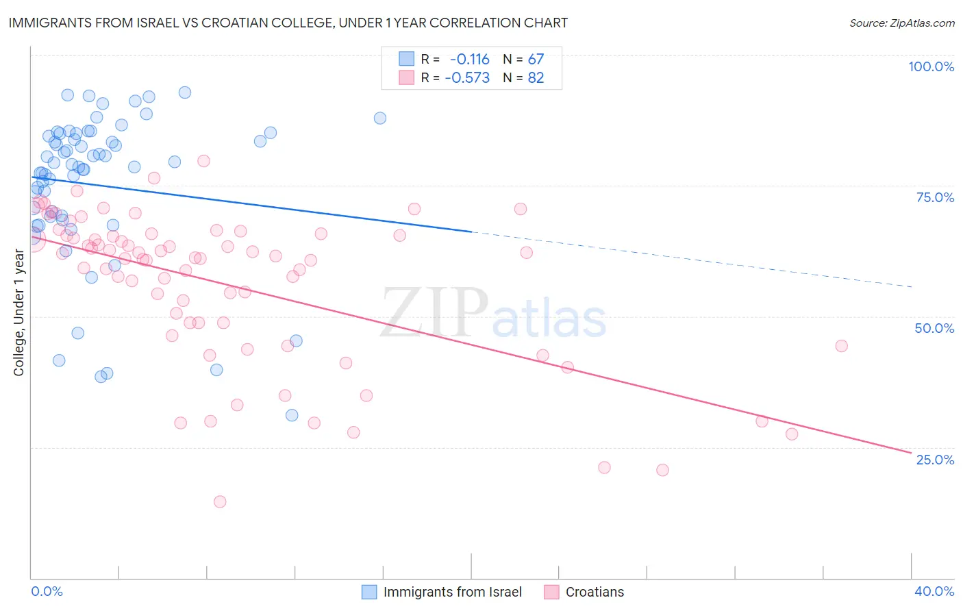 Immigrants from Israel vs Croatian College, Under 1 year
