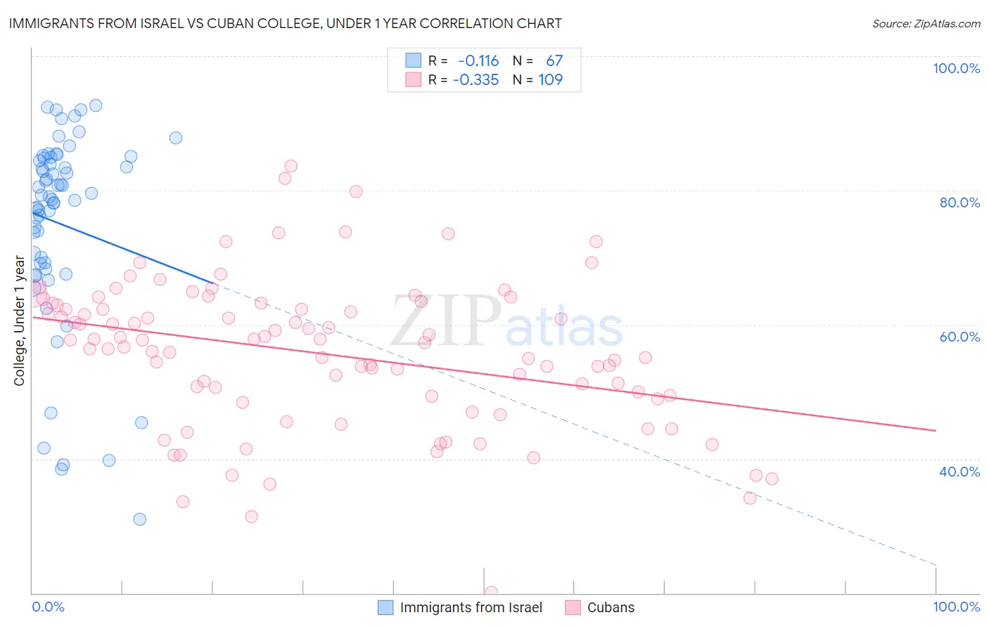 Immigrants from Israel vs Cuban College, Under 1 year