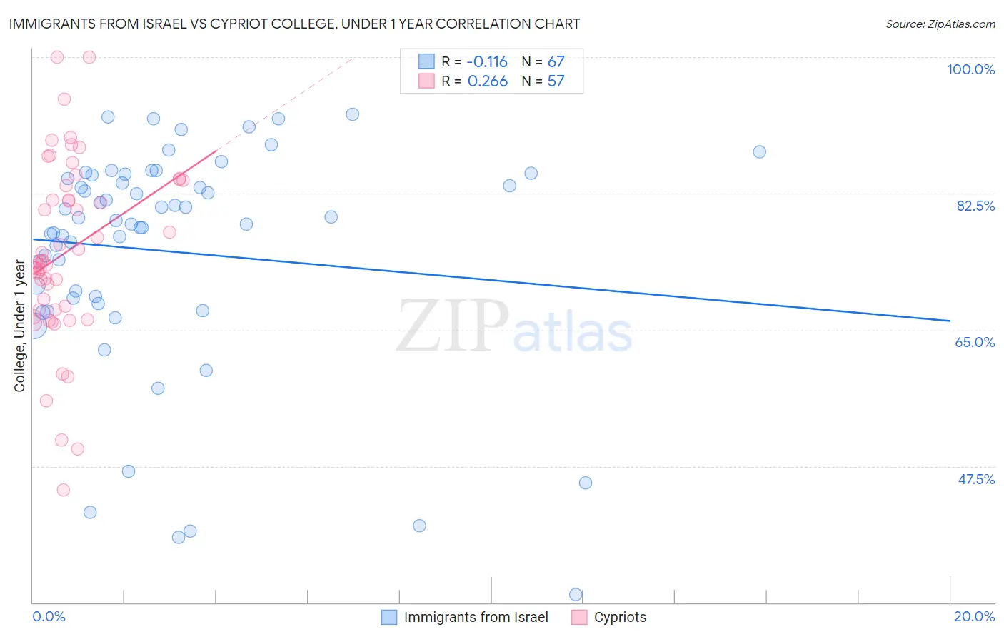 Immigrants from Israel vs Cypriot College, Under 1 year