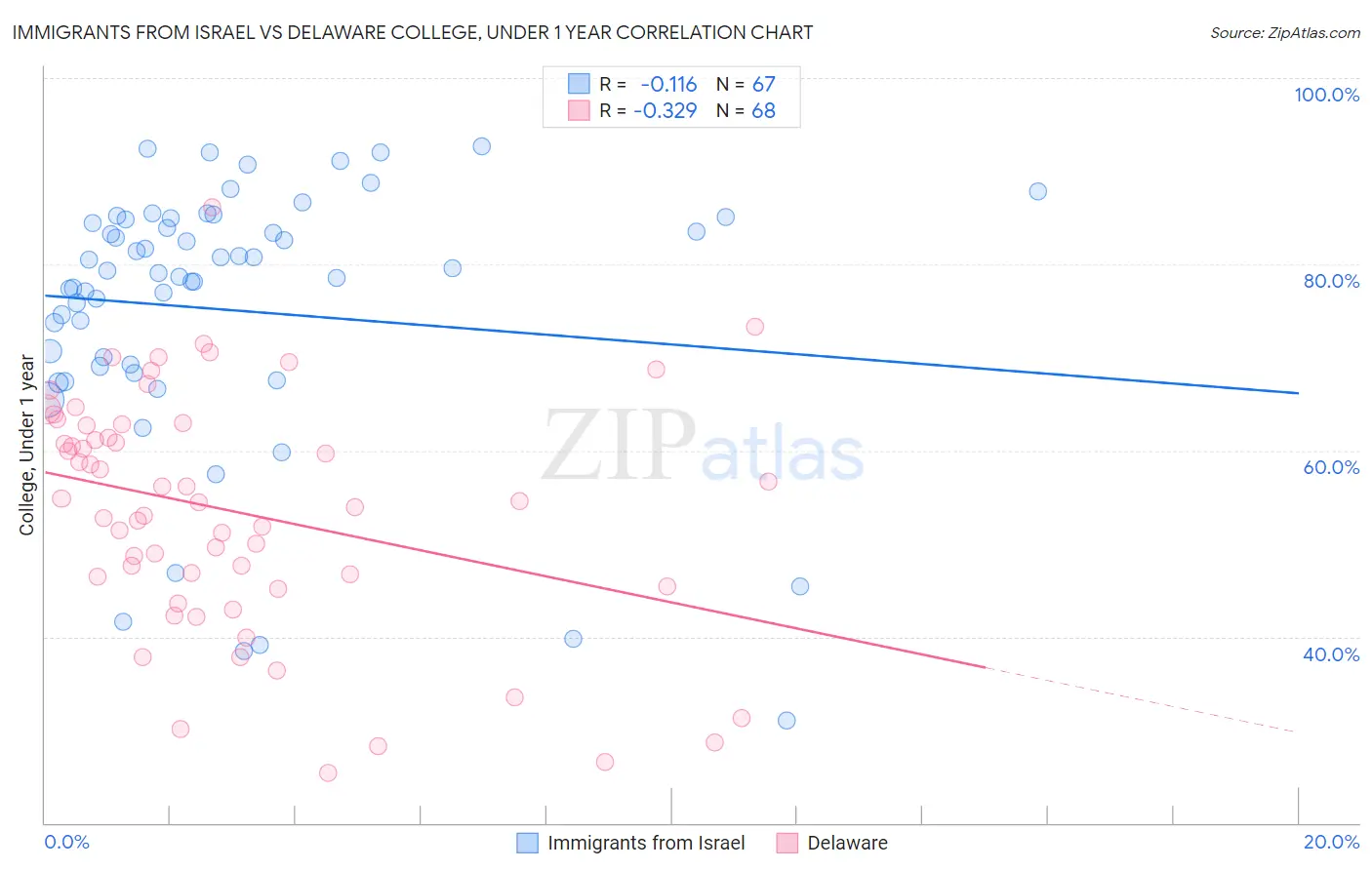 Immigrants from Israel vs Delaware College, Under 1 year