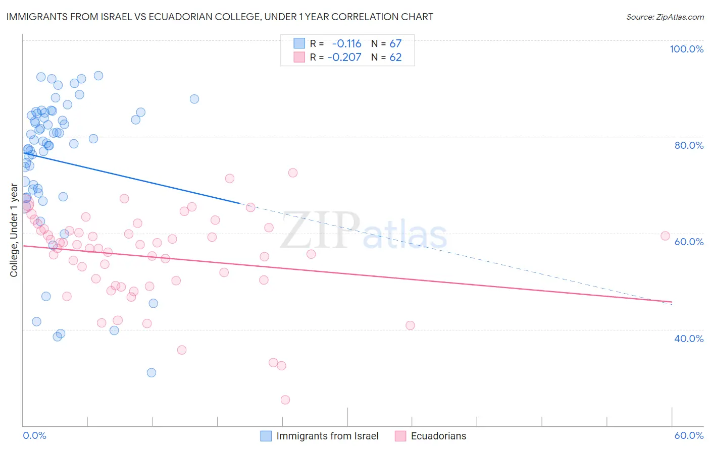 Immigrants from Israel vs Ecuadorian College, Under 1 year