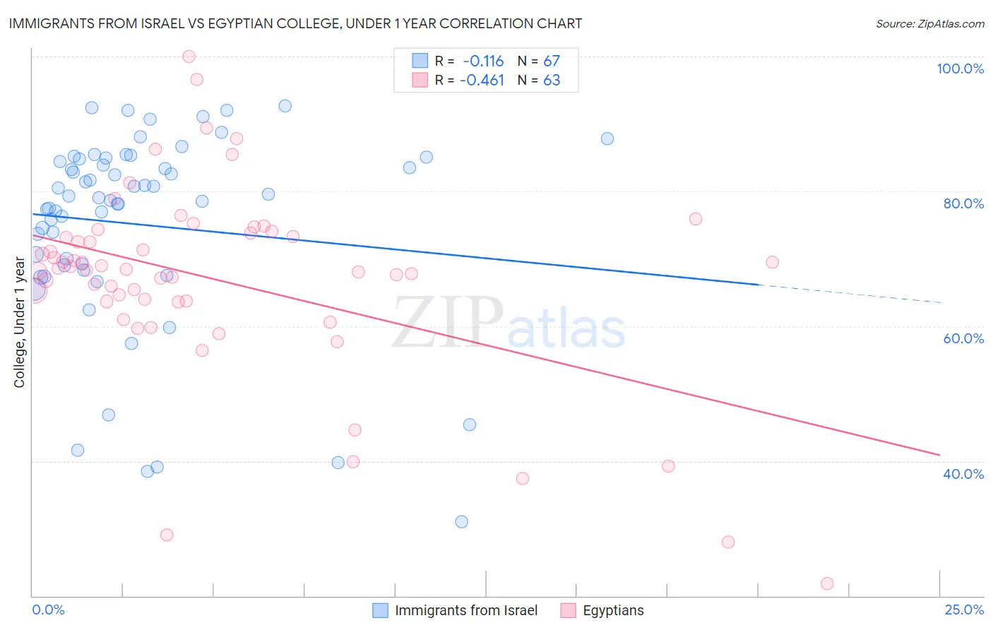 Immigrants from Israel vs Egyptian College, Under 1 year
