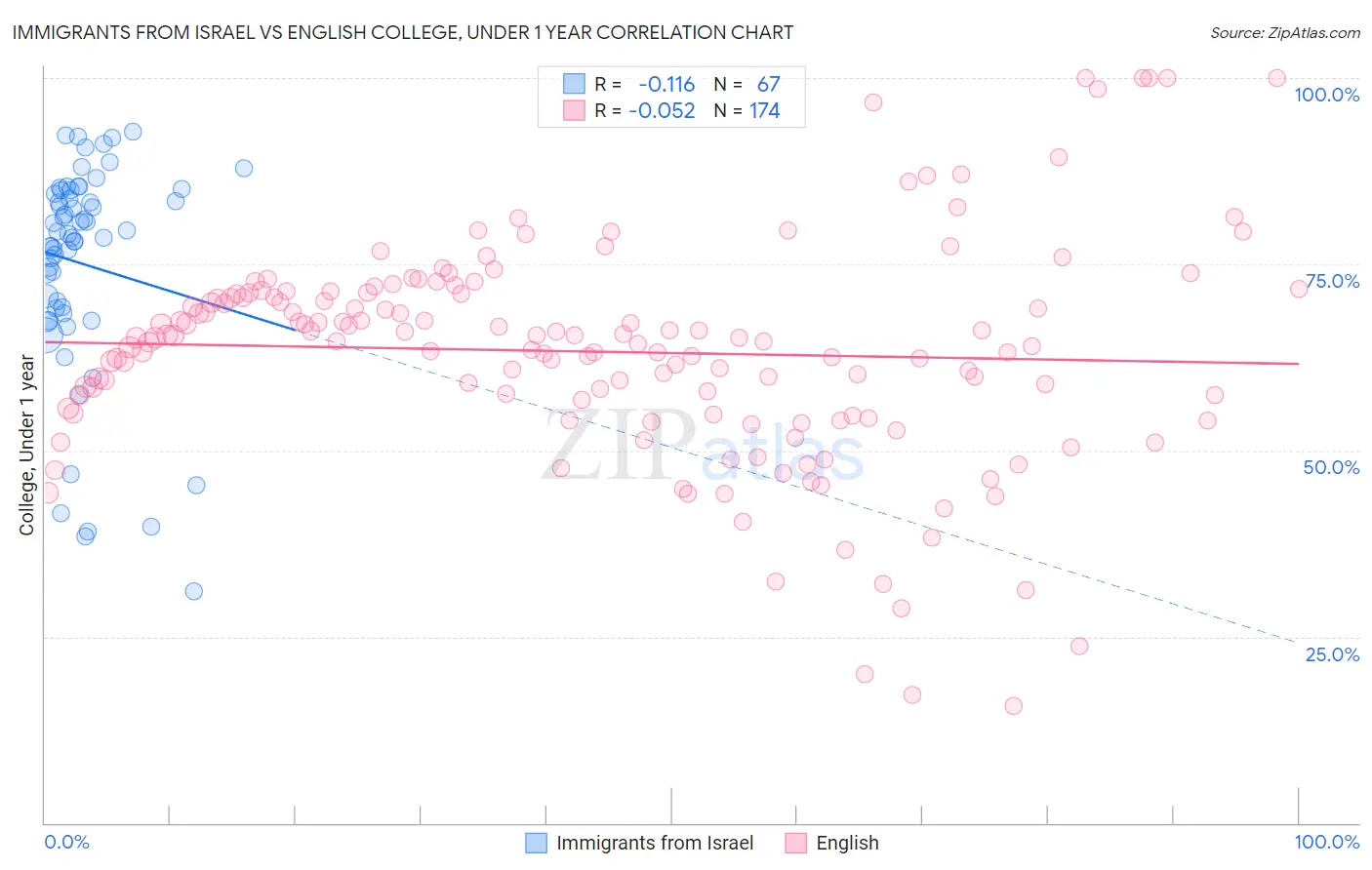 Immigrants from Israel vs English College, Under 1 year