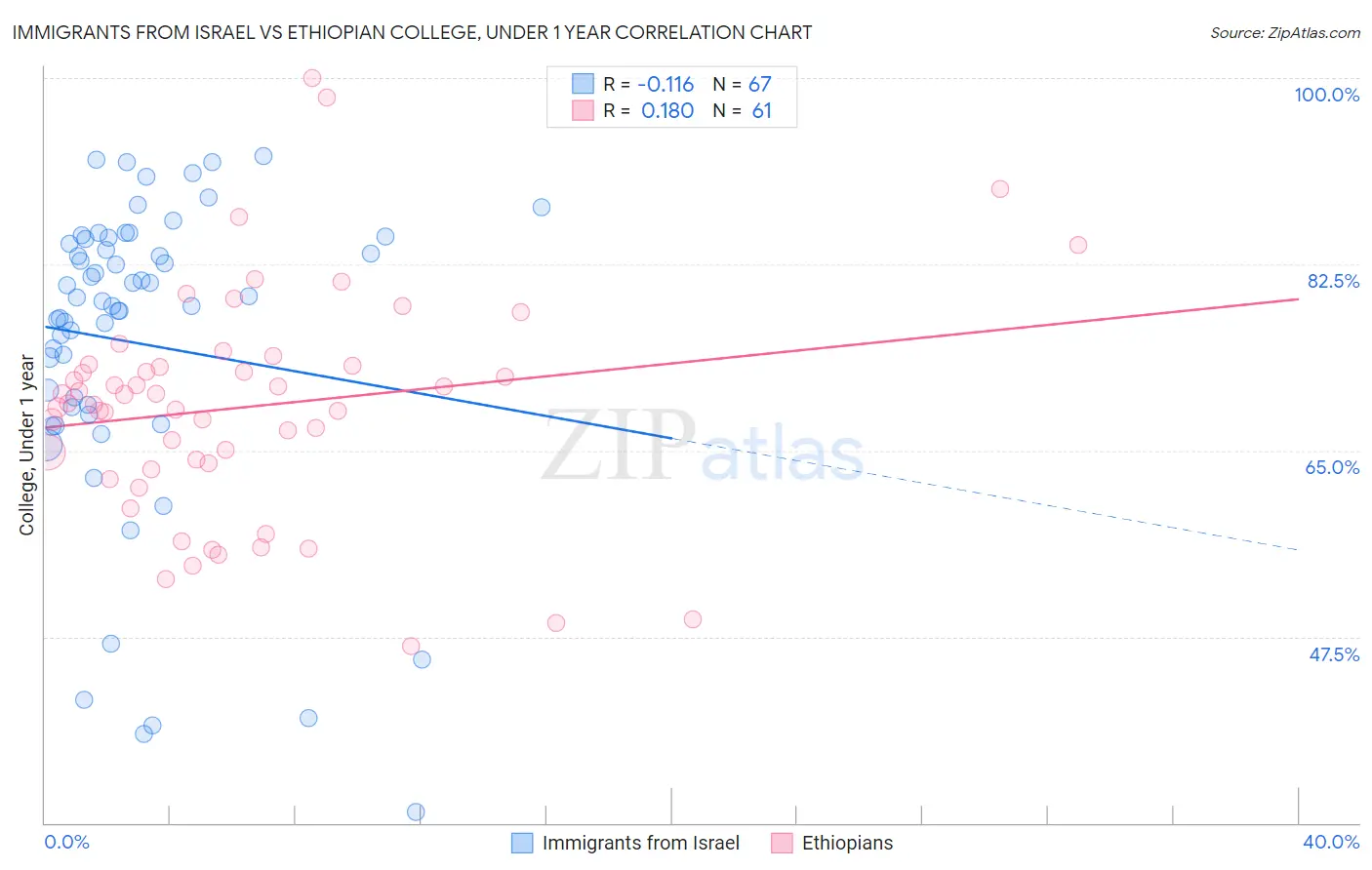 Immigrants from Israel vs Ethiopian College, Under 1 year