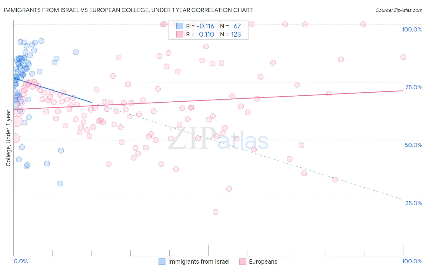 Immigrants from Israel vs European College, Under 1 year