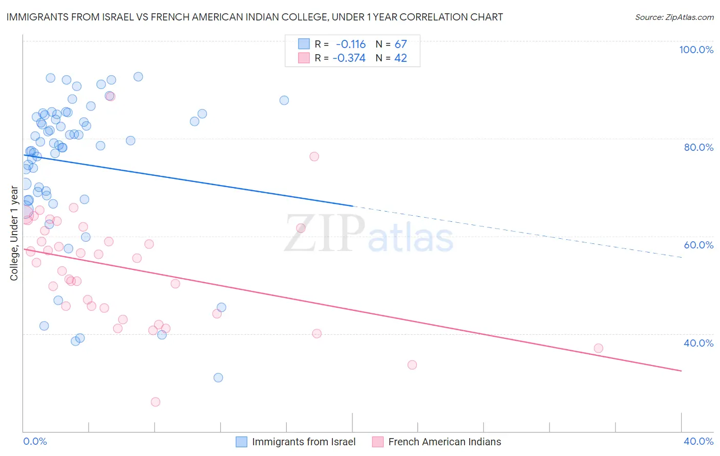 Immigrants from Israel vs French American Indian College, Under 1 year