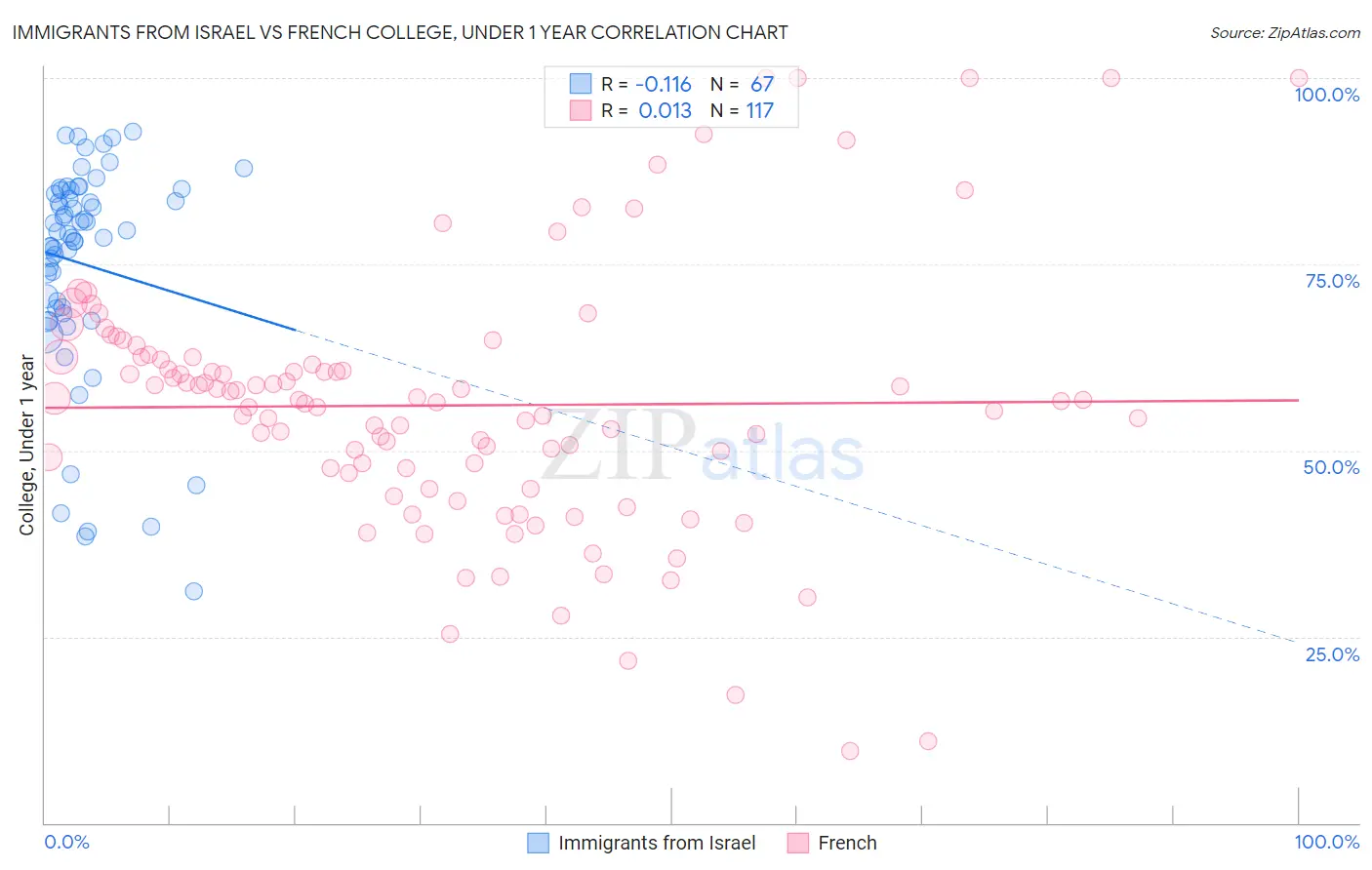 Immigrants from Israel vs French College, Under 1 year