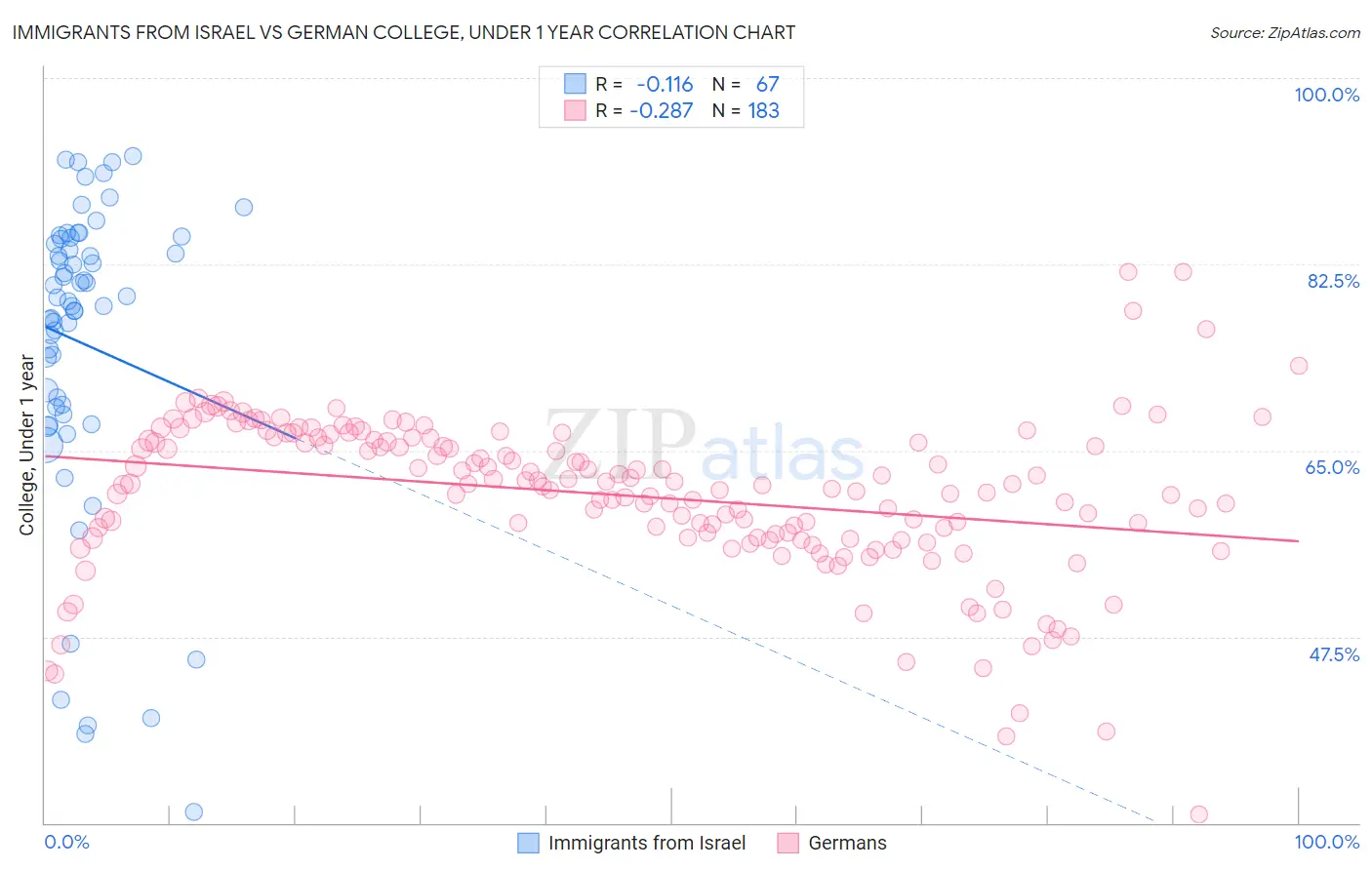 Immigrants from Israel vs German College, Under 1 year