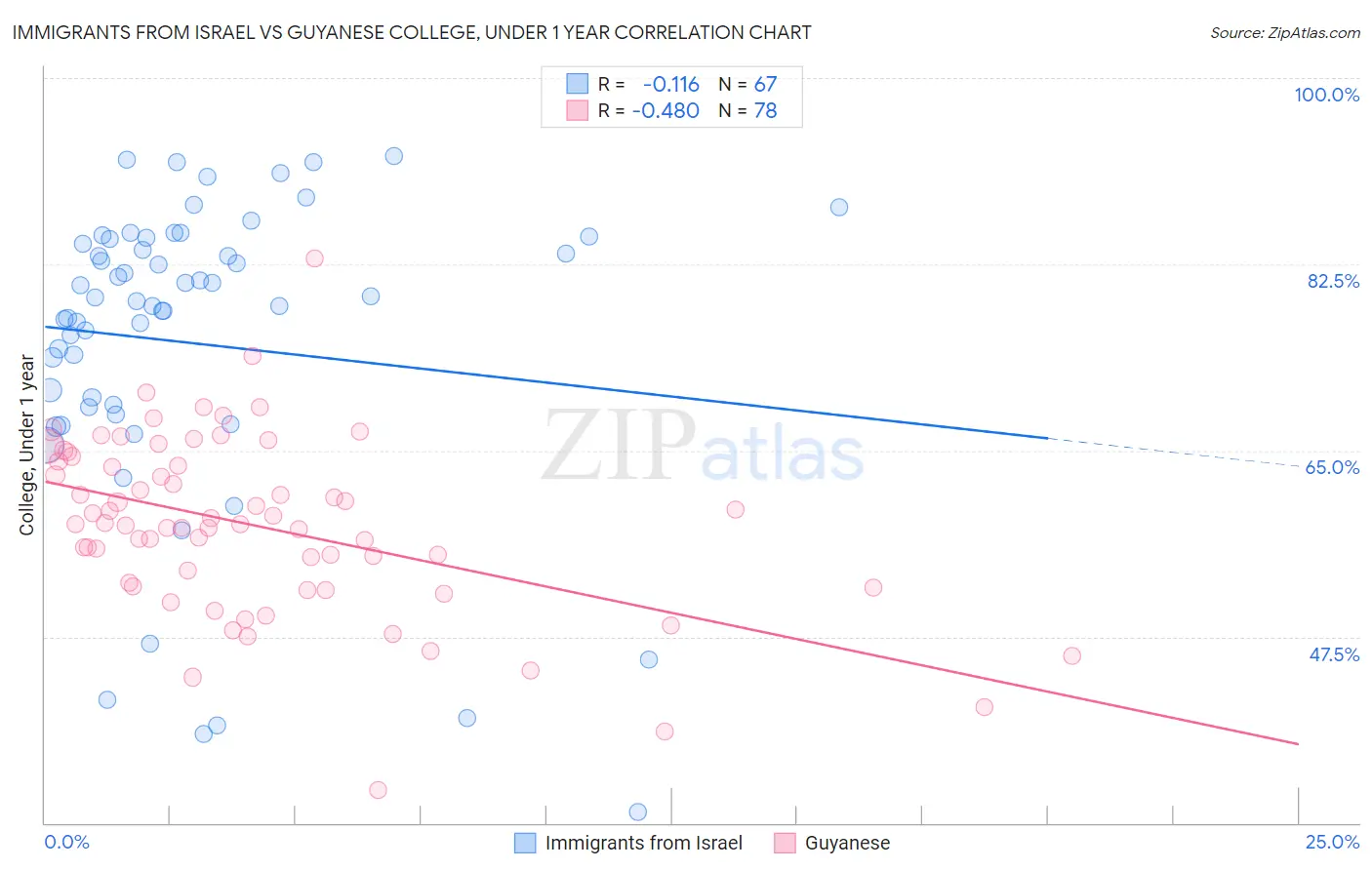 Immigrants from Israel vs Guyanese College, Under 1 year