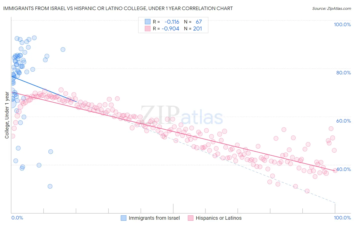 Immigrants from Israel vs Hispanic or Latino College, Under 1 year