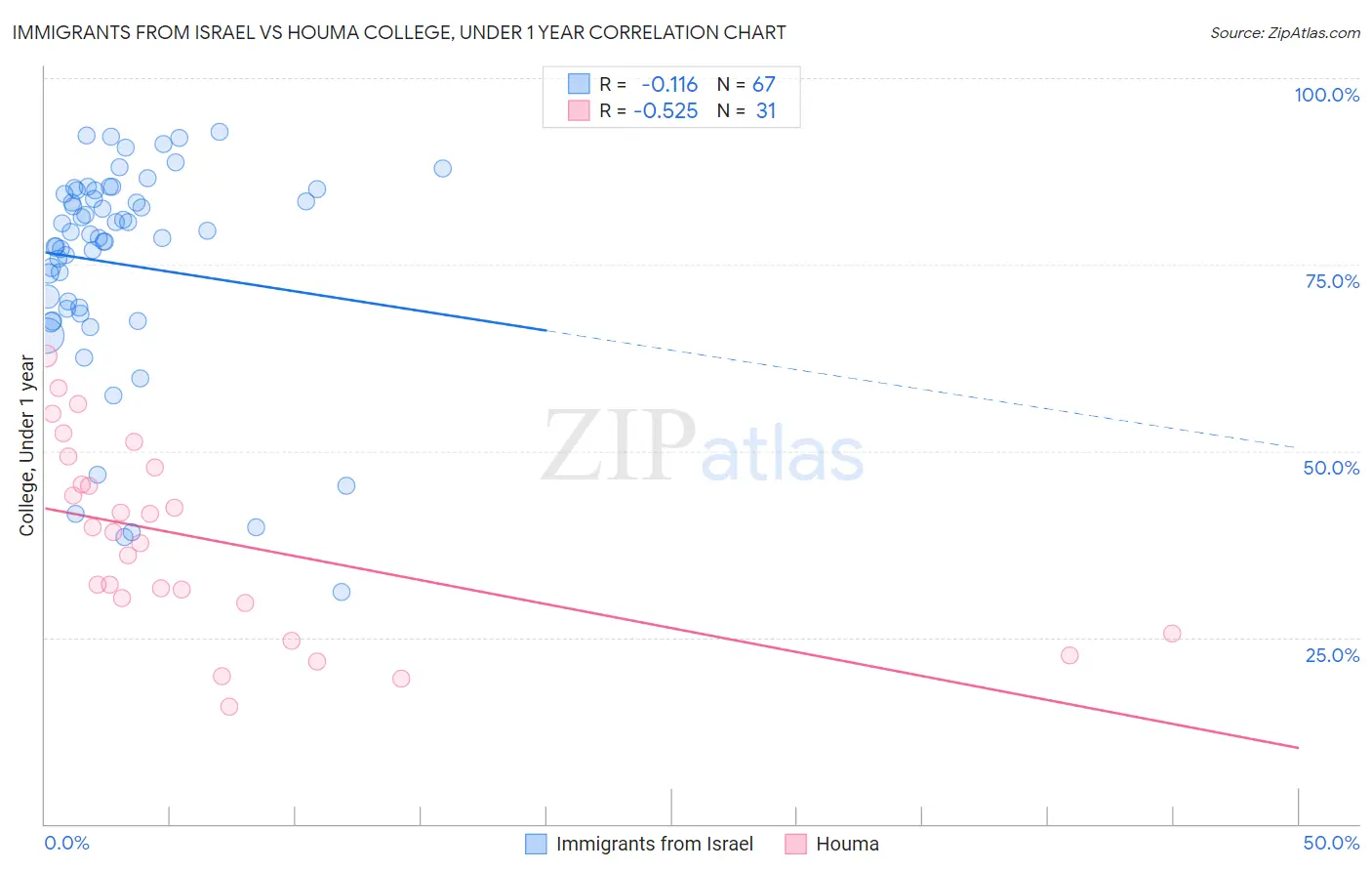 Immigrants from Israel vs Houma College, Under 1 year