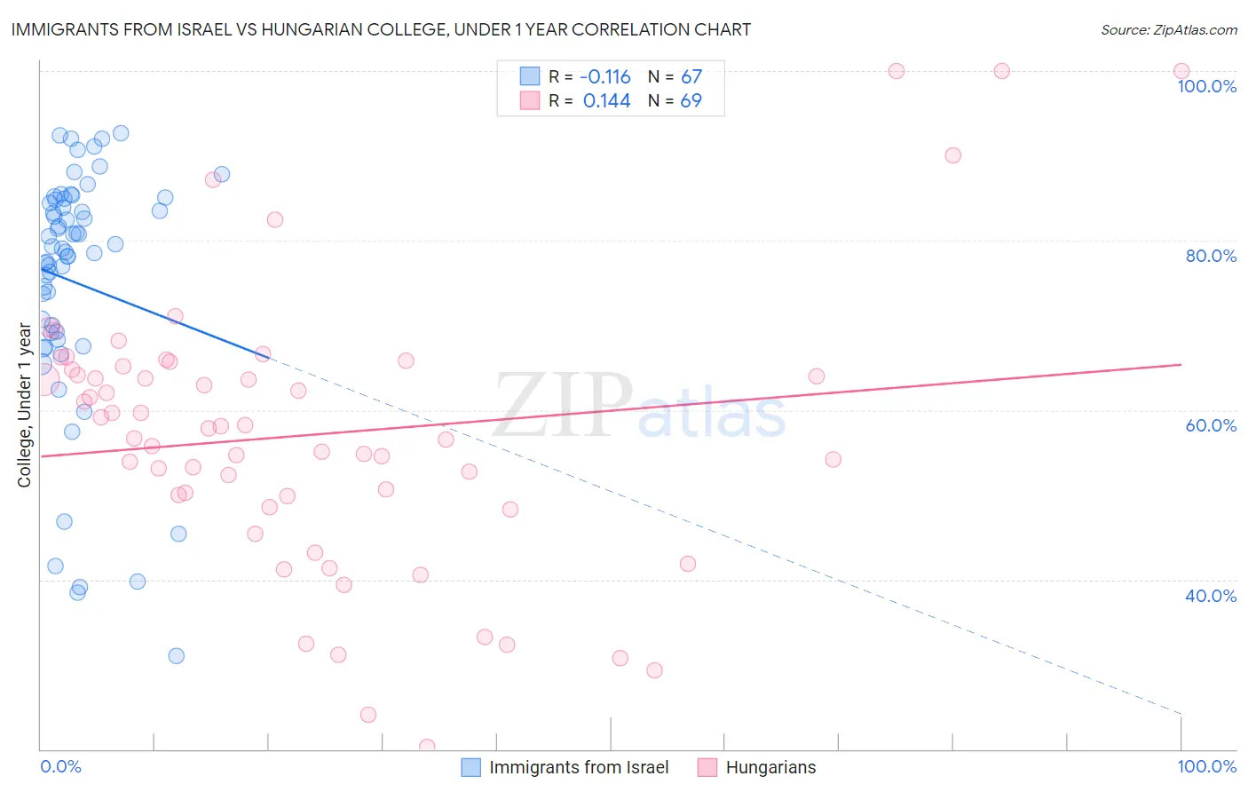 Immigrants from Israel vs Hungarian College, Under 1 year