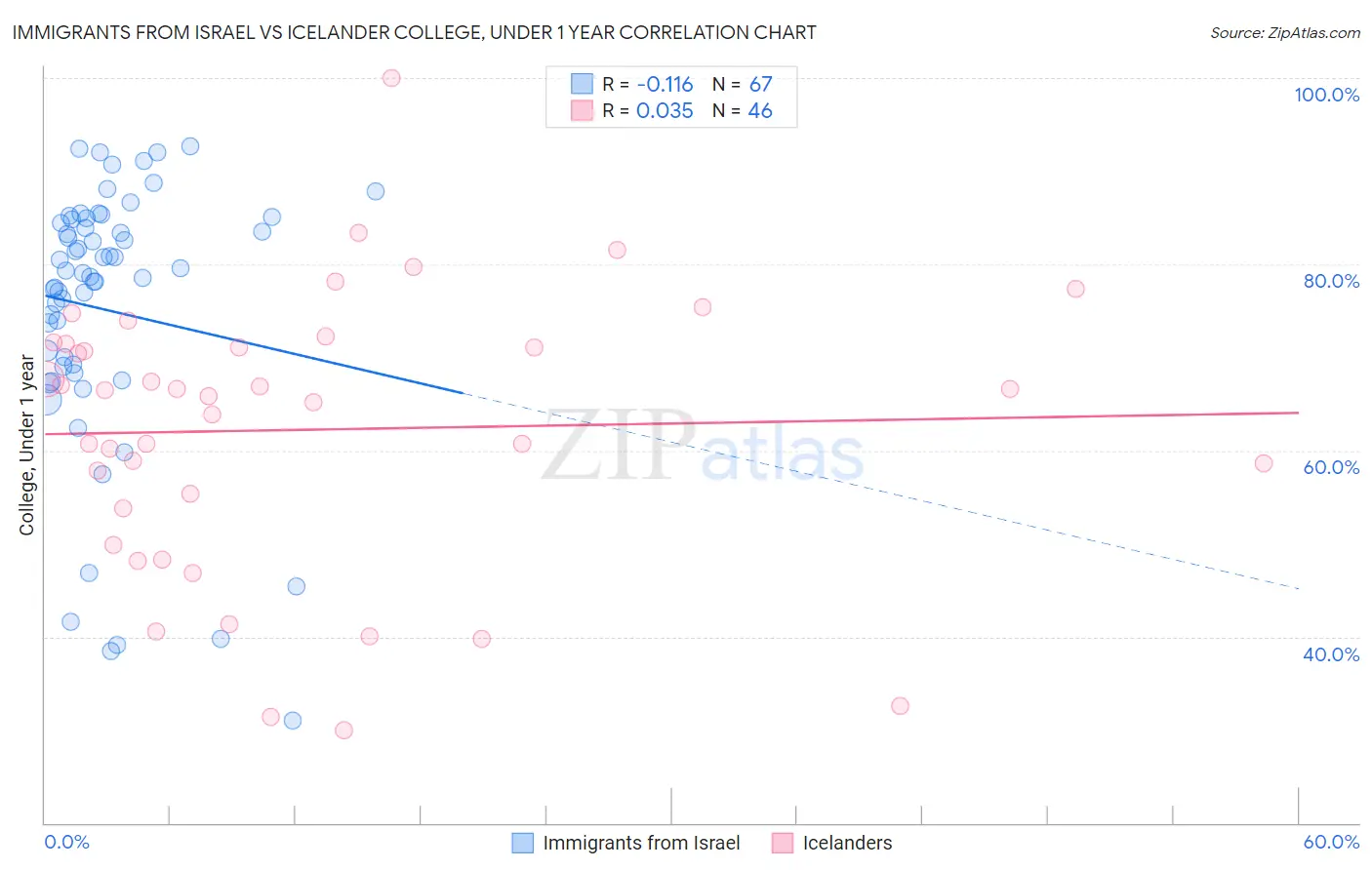 Immigrants from Israel vs Icelander College, Under 1 year