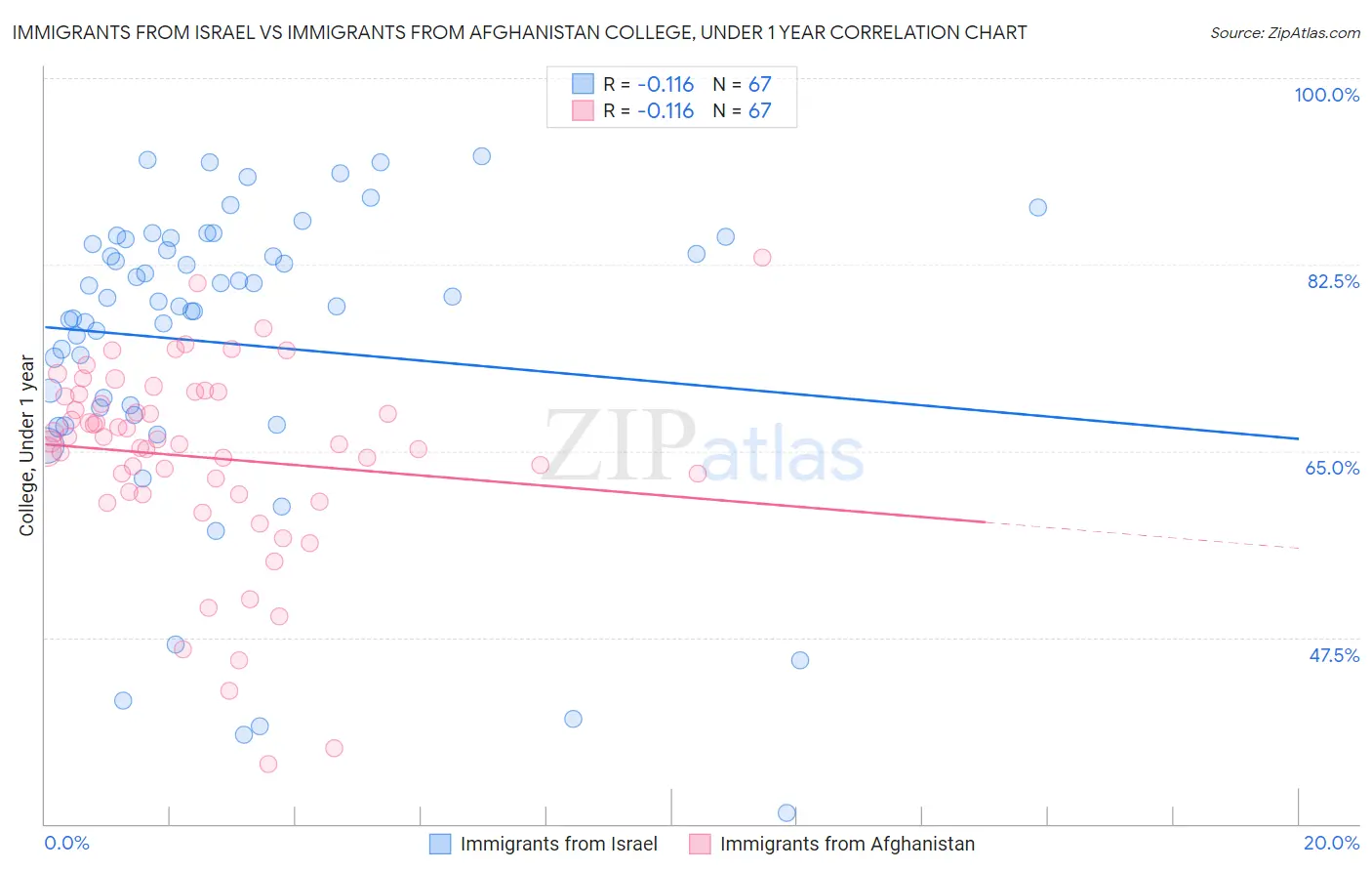 Immigrants from Israel vs Immigrants from Afghanistan College, Under 1 year