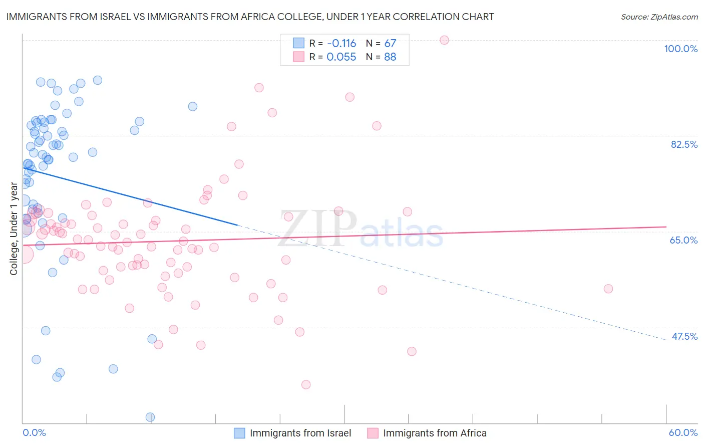 Immigrants from Israel vs Immigrants from Africa College, Under 1 year