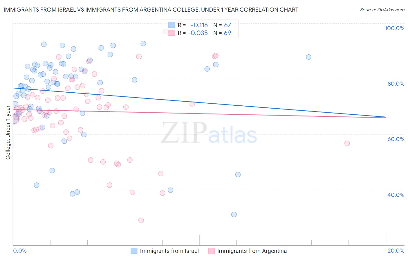Immigrants from Israel vs Immigrants from Argentina College, Under 1 year