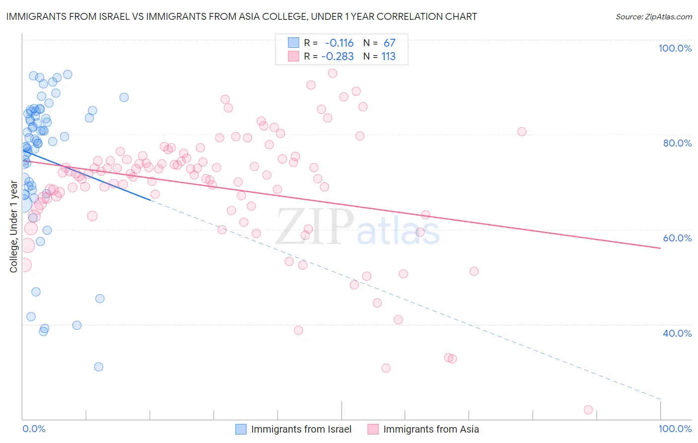Immigrants from Israel vs Immigrants from Asia College, Under 1 year