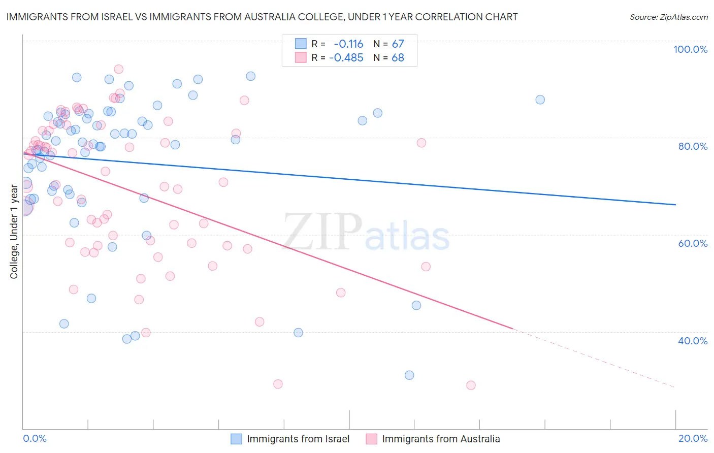Immigrants from Israel vs Immigrants from Australia College, Under 1 year