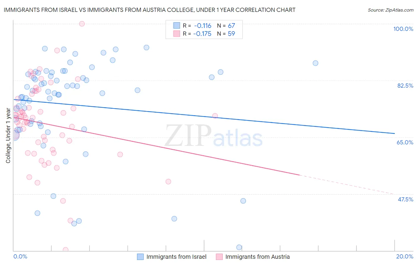 Immigrants from Israel vs Immigrants from Austria College, Under 1 year