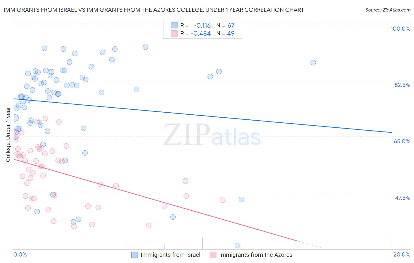 Immigrants from Israel vs Immigrants from the Azores College, Under 1 year