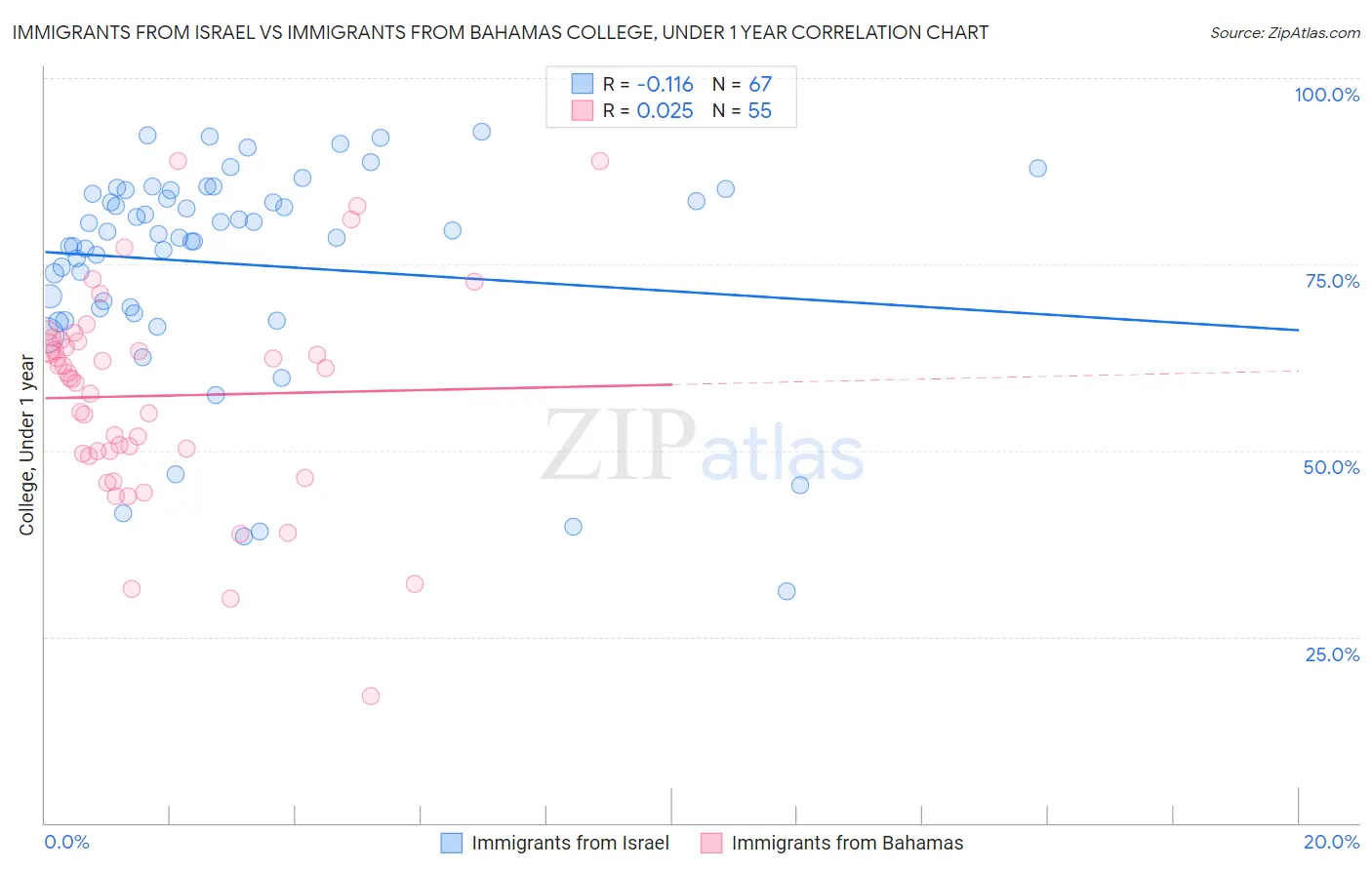 Immigrants from Israel vs Immigrants from Bahamas College, Under 1 year