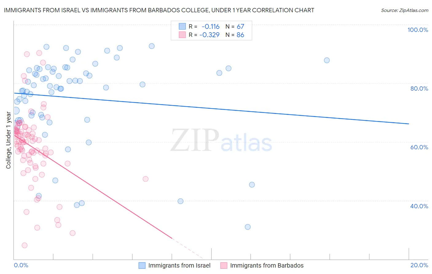 Immigrants from Israel vs Immigrants from Barbados College, Under 1 year