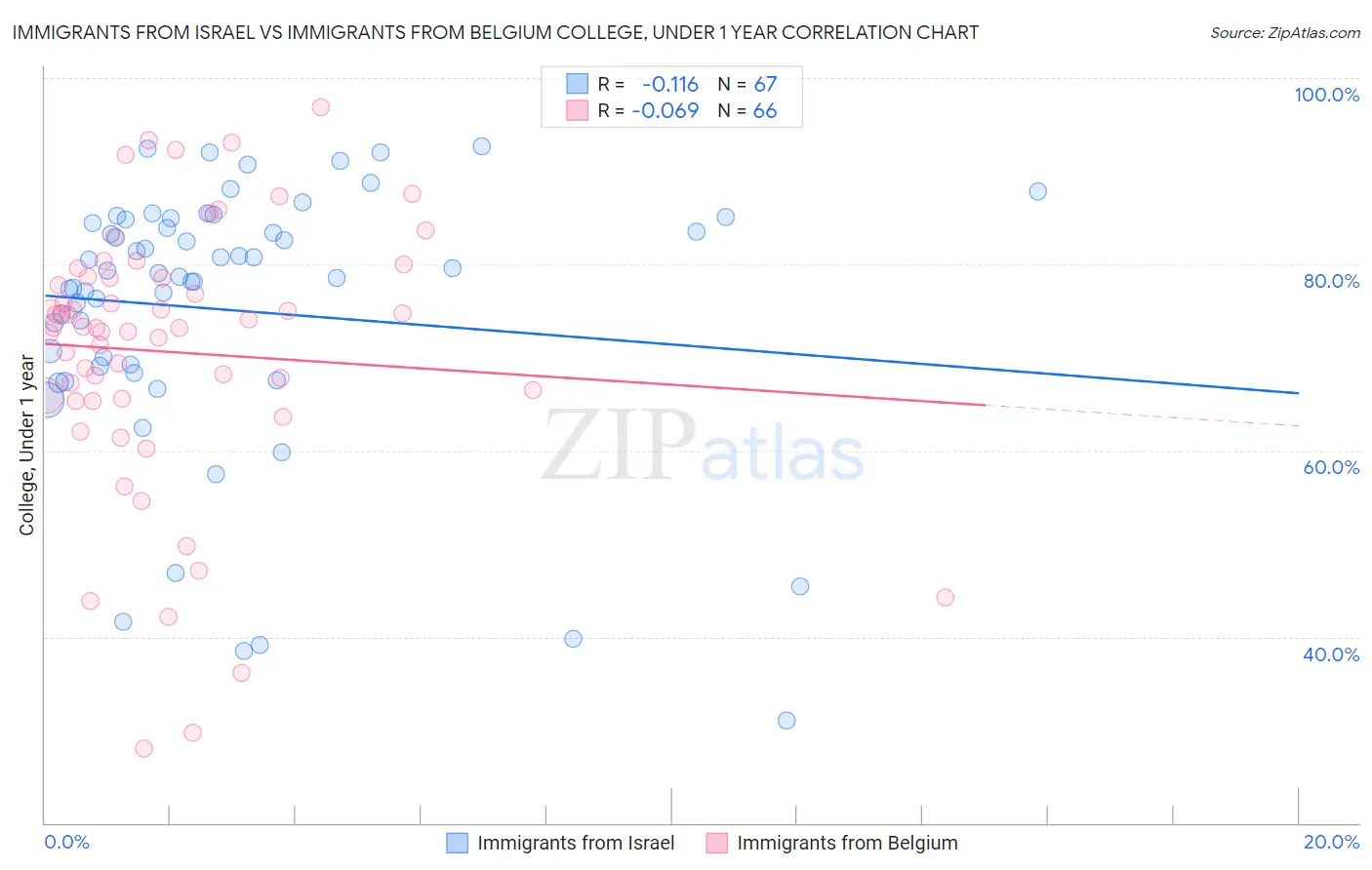 Immigrants from Israel vs Immigrants from Belgium College, Under 1 year