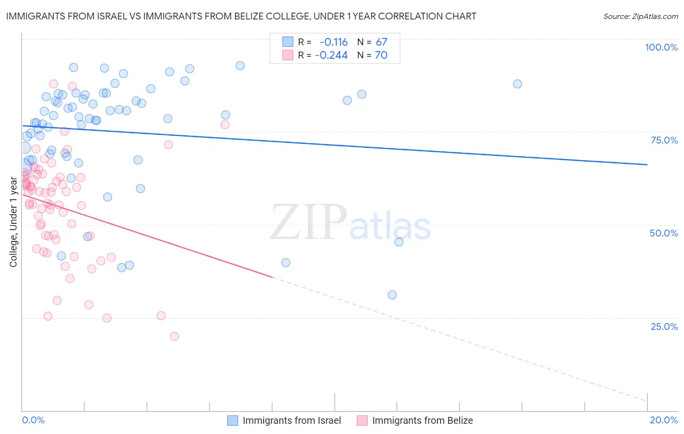 Immigrants from Israel vs Immigrants from Belize College, Under 1 year