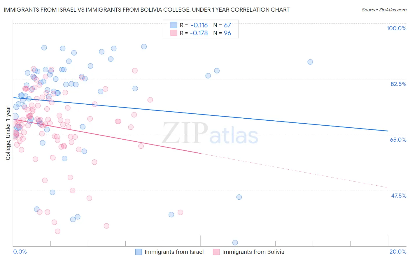 Immigrants from Israel vs Immigrants from Bolivia College, Under 1 year