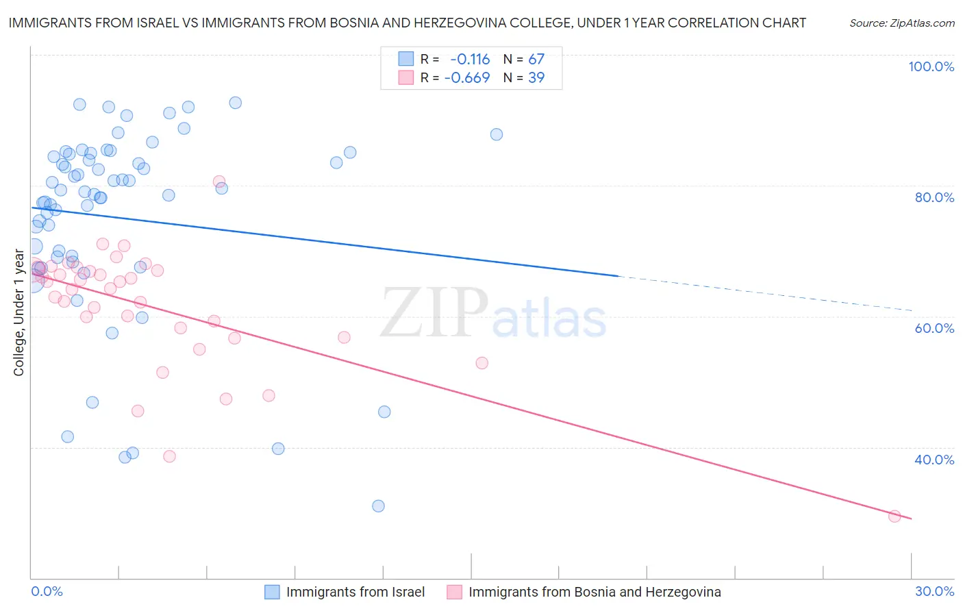 Immigrants from Israel vs Immigrants from Bosnia and Herzegovina College, Under 1 year