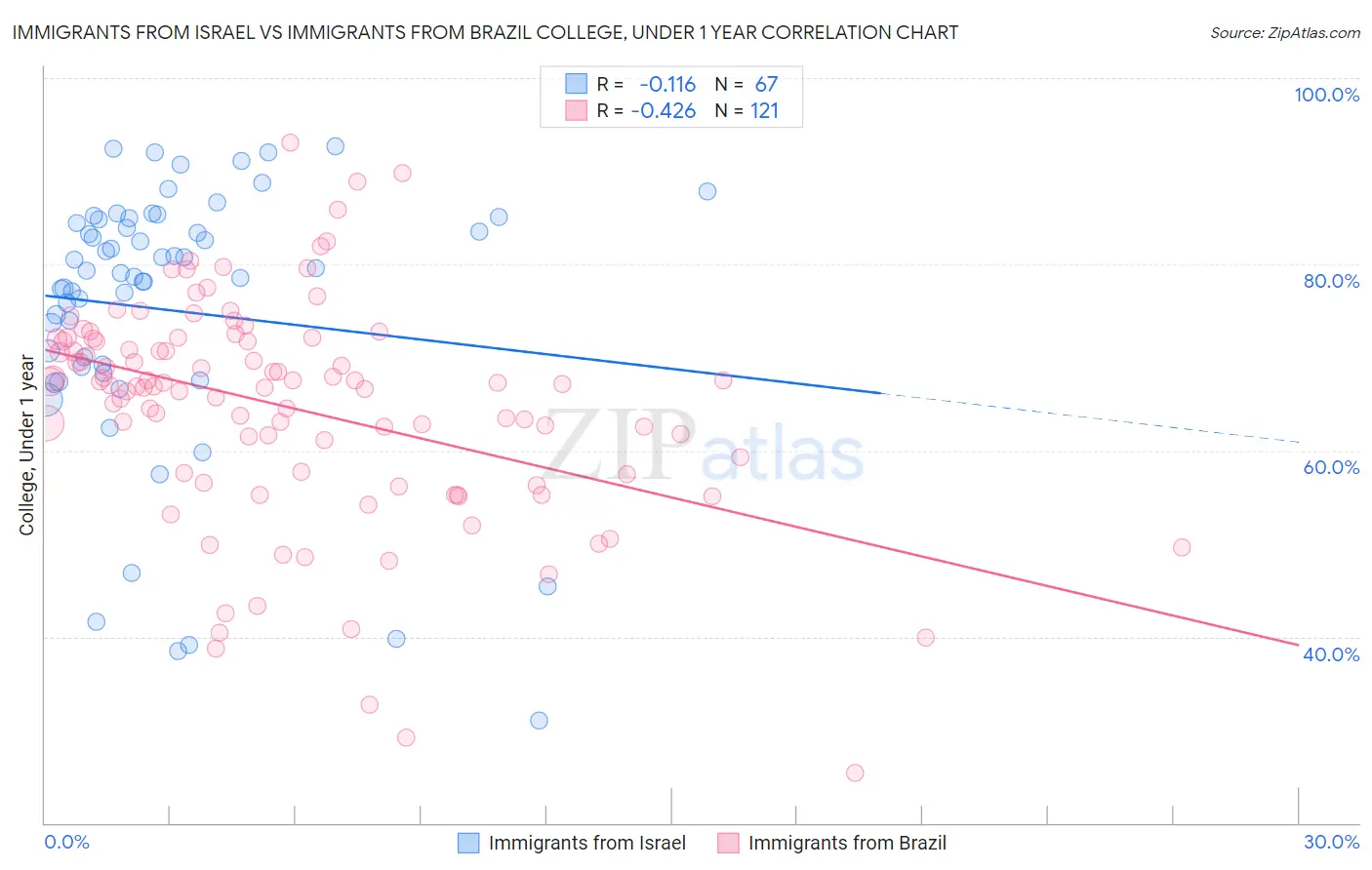 Immigrants from Israel vs Immigrants from Brazil College, Under 1 year