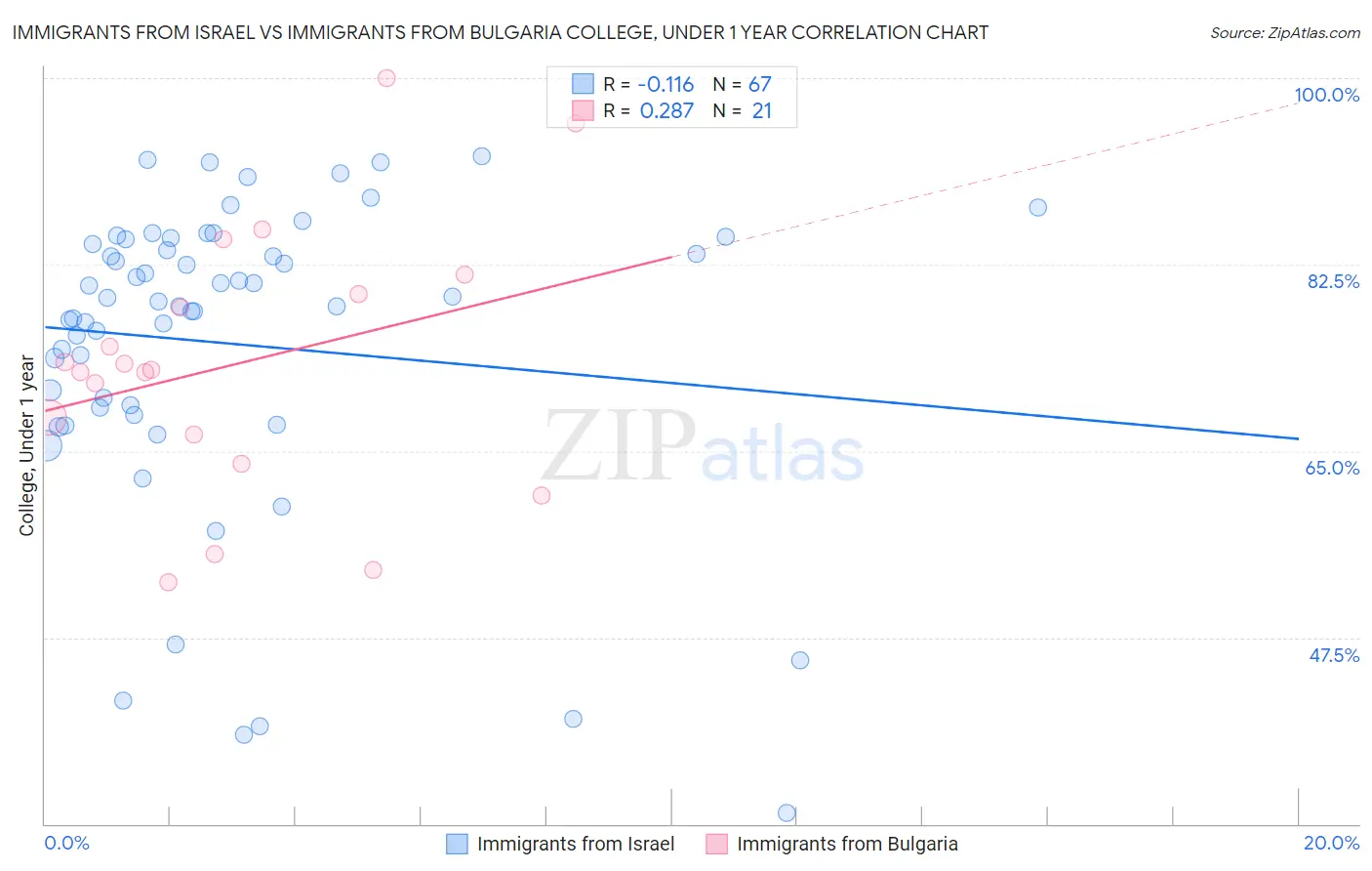 Immigrants from Israel vs Immigrants from Bulgaria College, Under 1 year