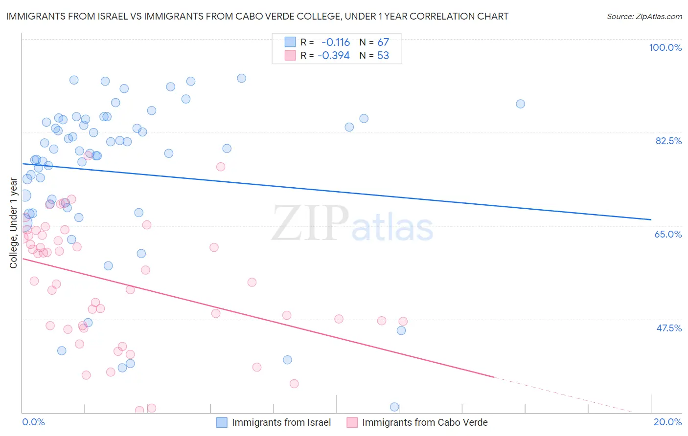 Immigrants from Israel vs Immigrants from Cabo Verde College, Under 1 year