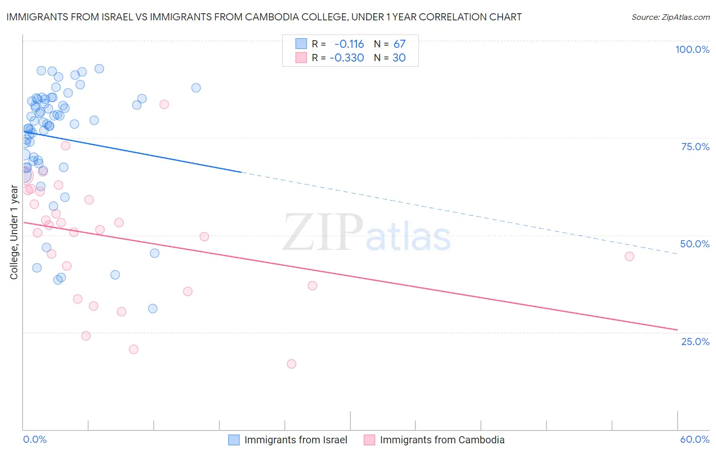 Immigrants from Israel vs Immigrants from Cambodia College, Under 1 year