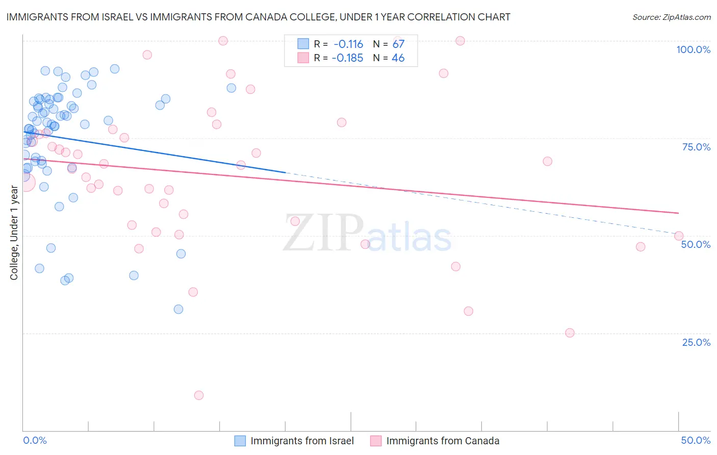 Immigrants from Israel vs Immigrants from Canada College, Under 1 year