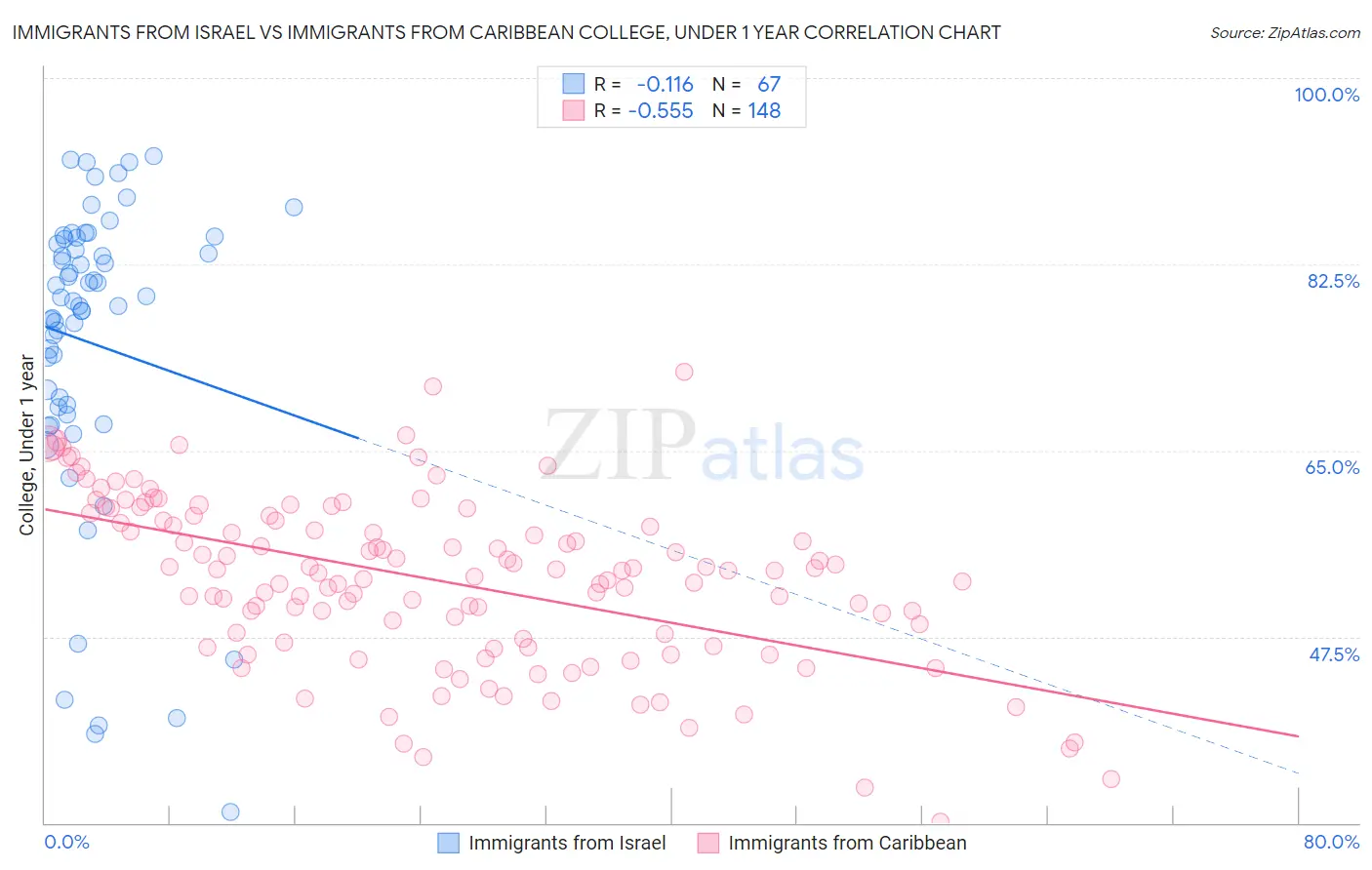 Immigrants from Israel vs Immigrants from Caribbean College, Under 1 year