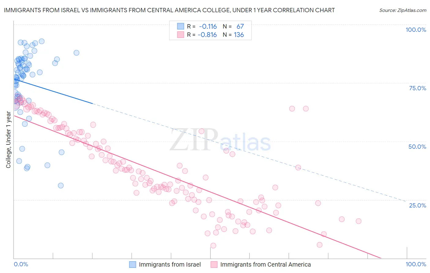 Immigrants from Israel vs Immigrants from Central America College, Under 1 year