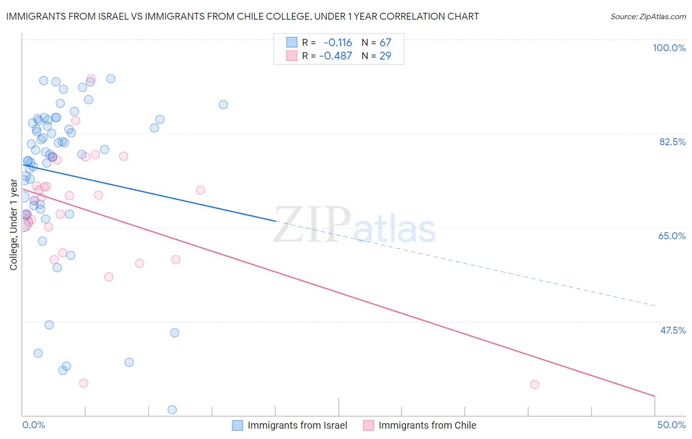 Immigrants from Israel vs Immigrants from Chile College, Under 1 year