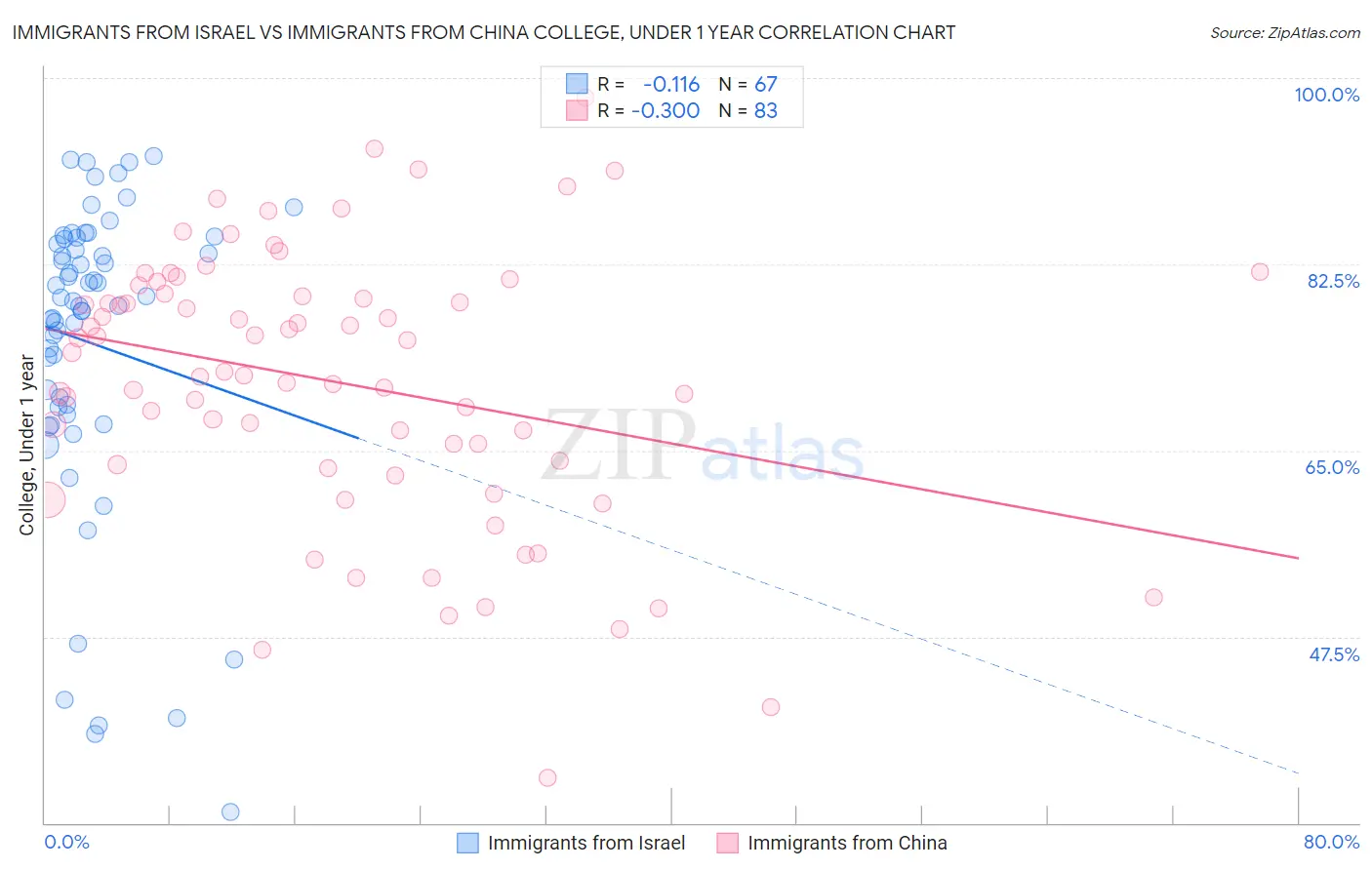 Immigrants from Israel vs Immigrants from China College, Under 1 year