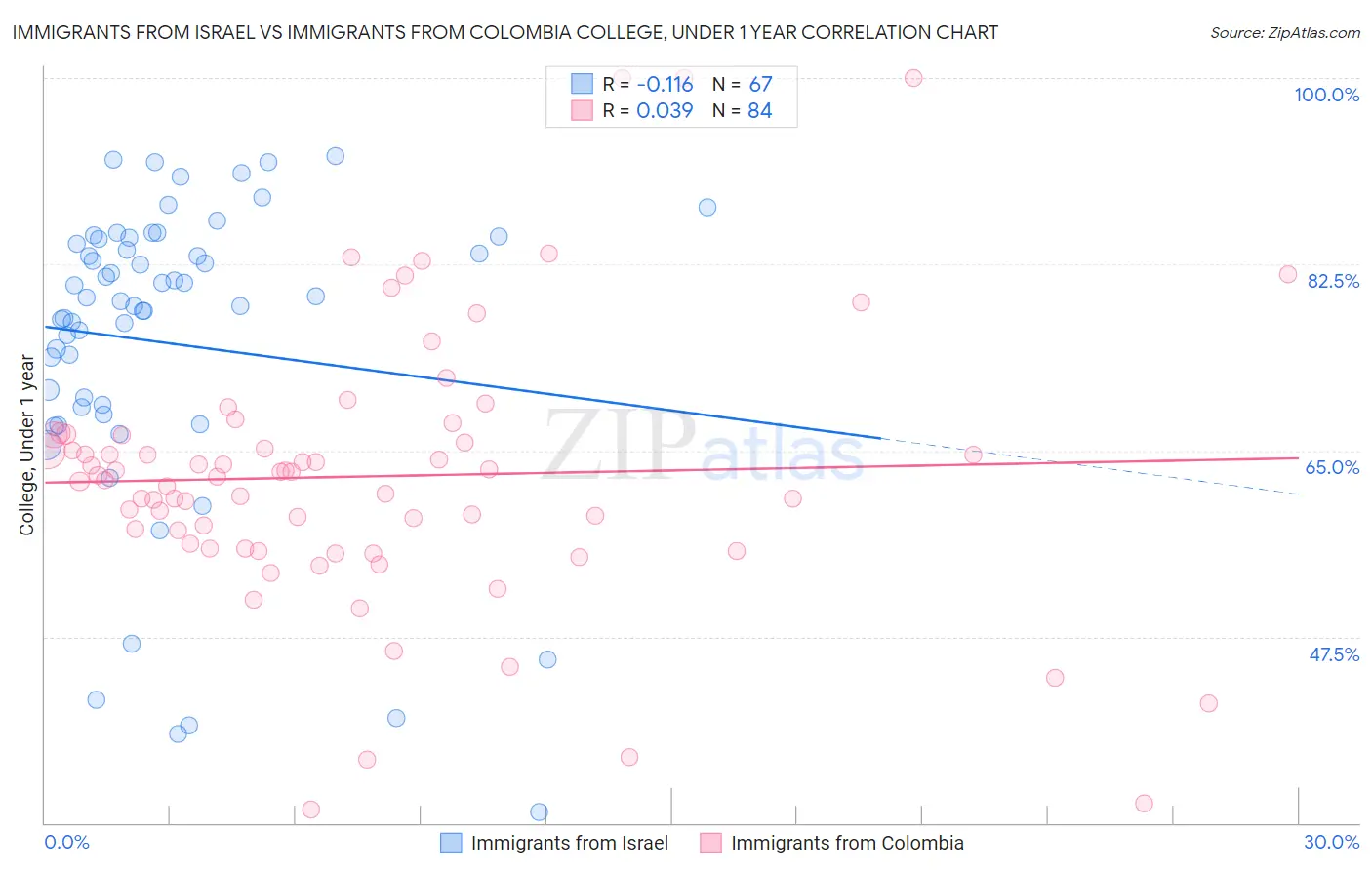 Immigrants from Israel vs Immigrants from Colombia College, Under 1 year