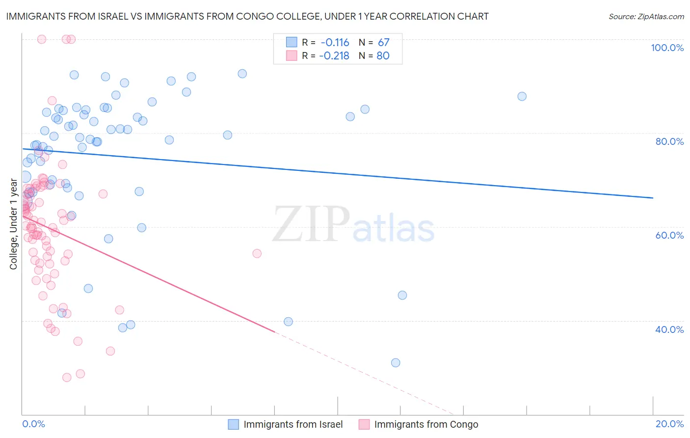 Immigrants from Israel vs Immigrants from Congo College, Under 1 year
