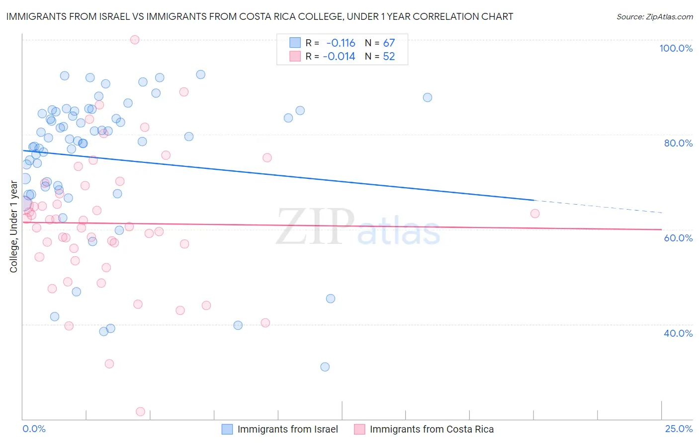 Immigrants from Israel vs Immigrants from Costa Rica College, Under 1 year