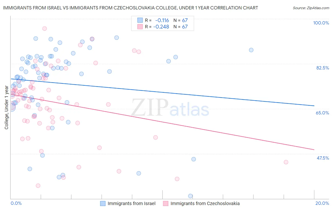 Immigrants from Israel vs Immigrants from Czechoslovakia College, Under 1 year