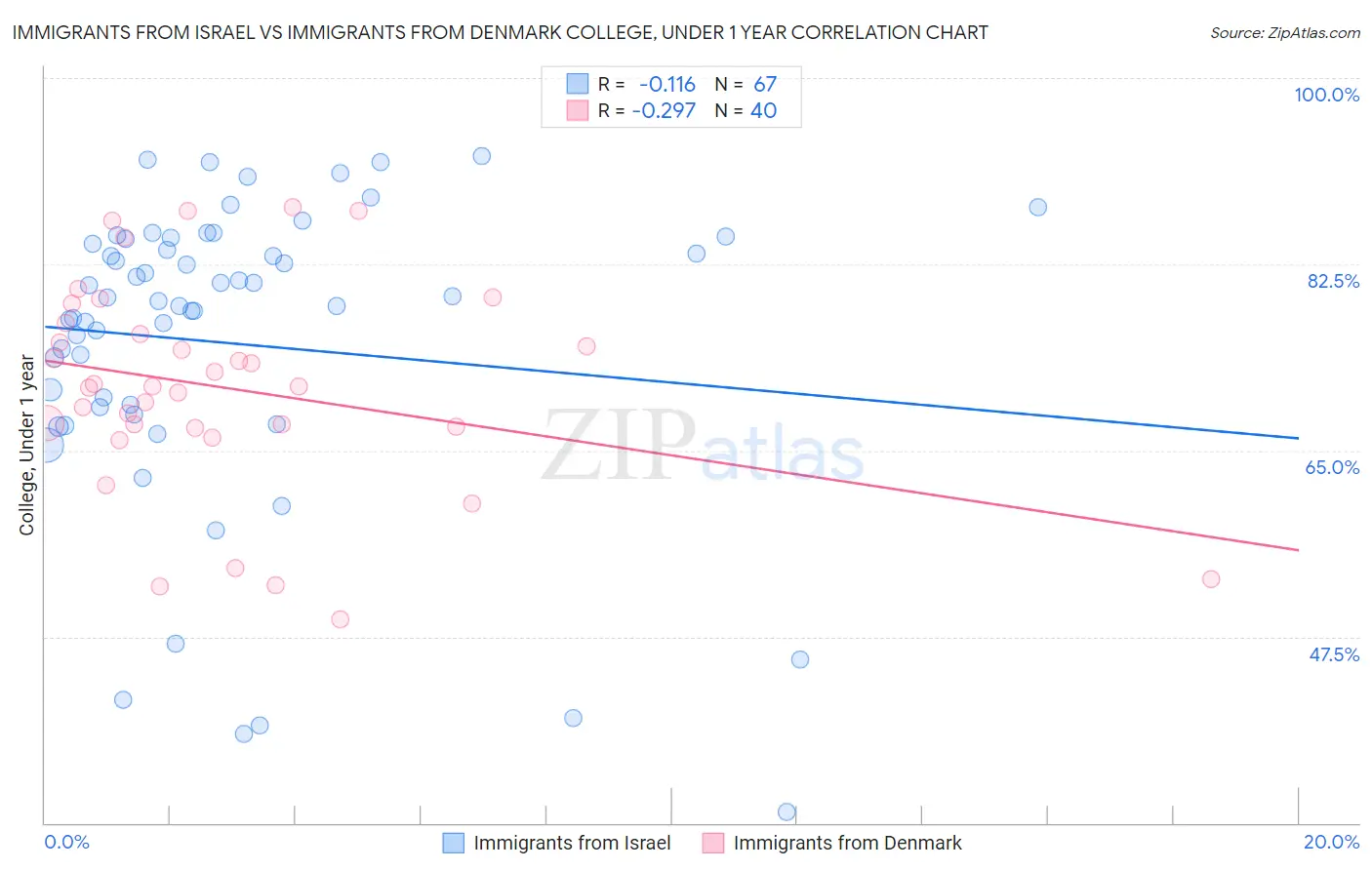 Immigrants from Israel vs Immigrants from Denmark College, Under 1 year