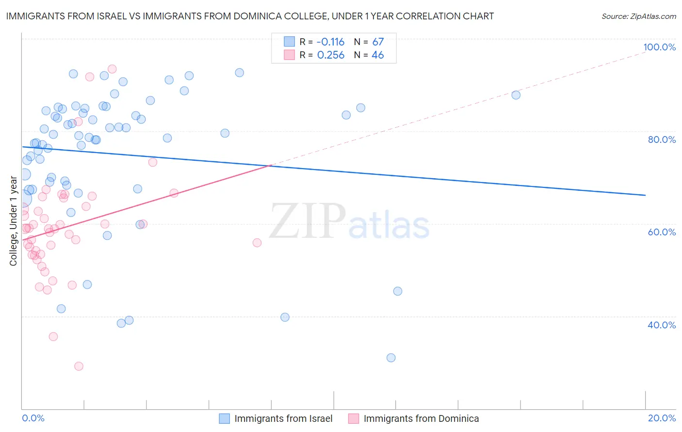 Immigrants from Israel vs Immigrants from Dominica College, Under 1 year