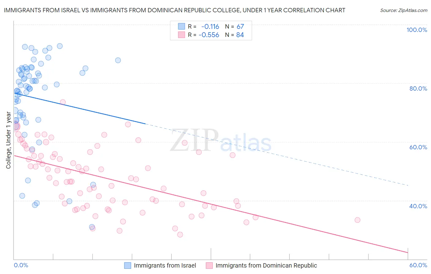 Immigrants from Israel vs Immigrants from Dominican Republic College, Under 1 year