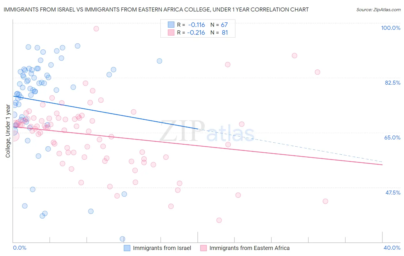 Immigrants from Israel vs Immigrants from Eastern Africa College, Under 1 year