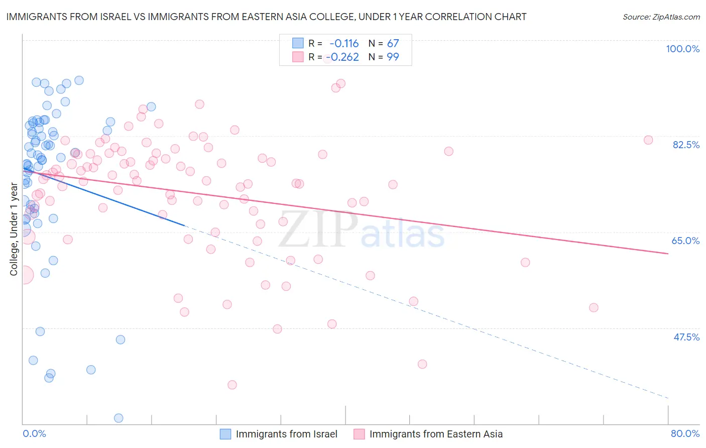 Immigrants from Israel vs Immigrants from Eastern Asia College, Under 1 year